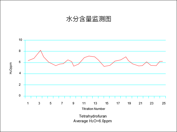 水分含量检测图10