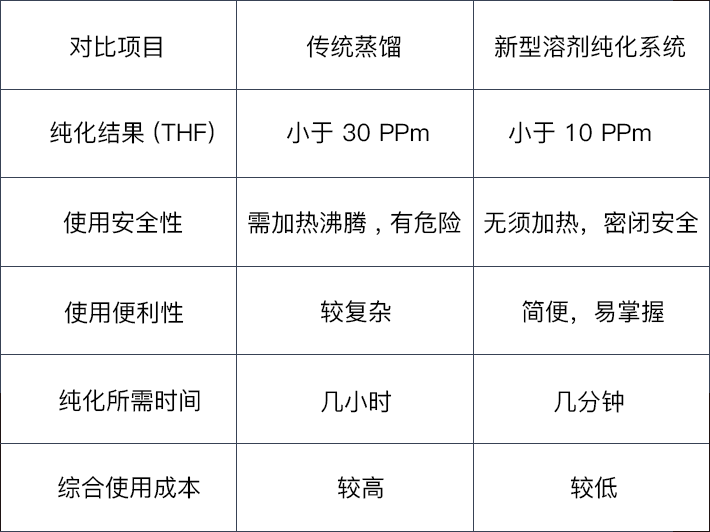 溶剂纯化系统对比表