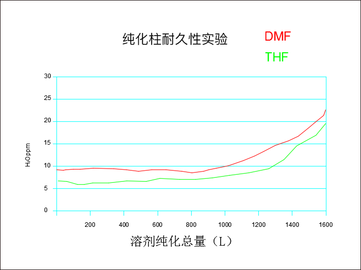 纯化柱耐久性实验