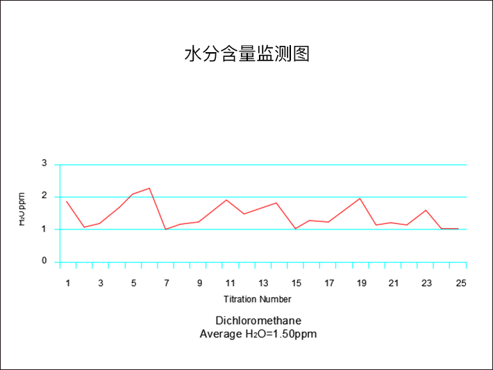二氯甲烷水分含量监测